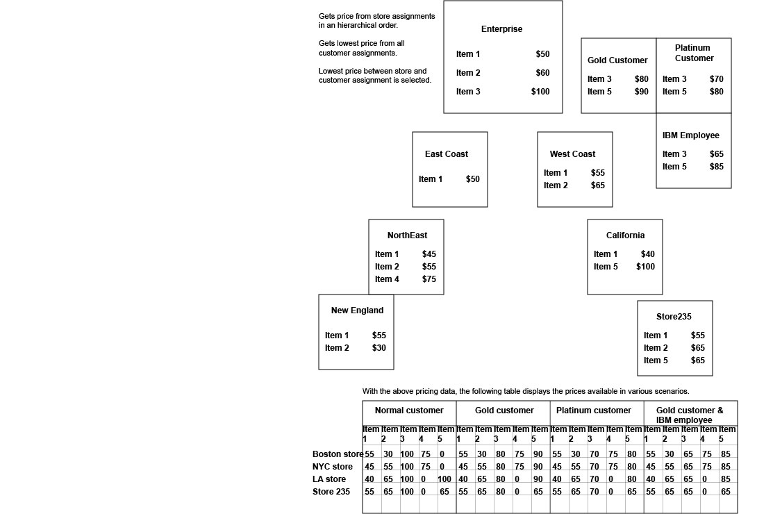 Pricelist hierarchy graphic