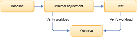 Image that shows the iterative testing process.