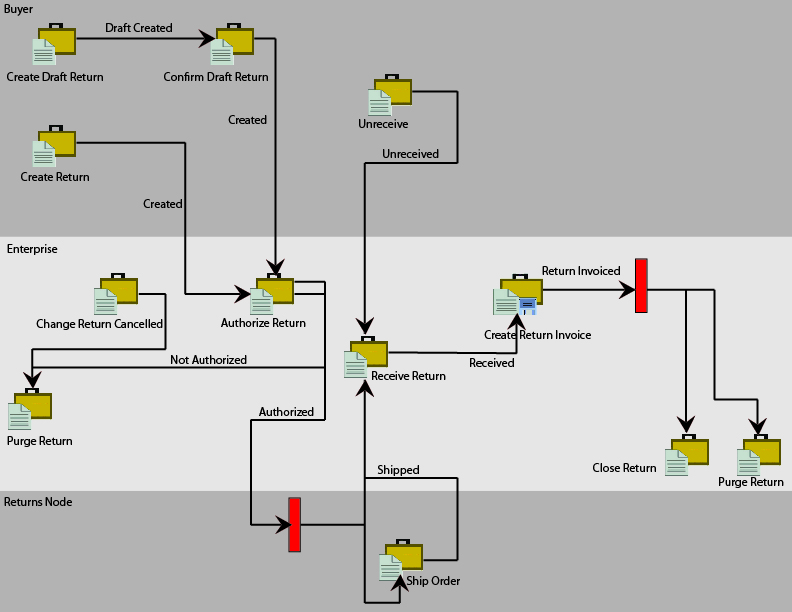 rev_log_bundle_parent_pipeline