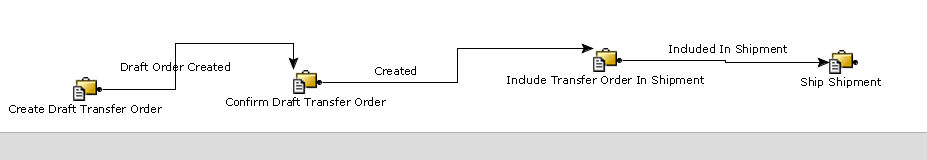 Transfer order for product configuration pipeline