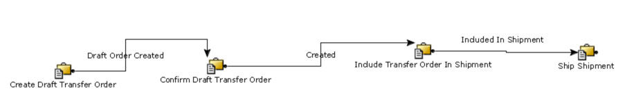 Transfer order execution pipeline