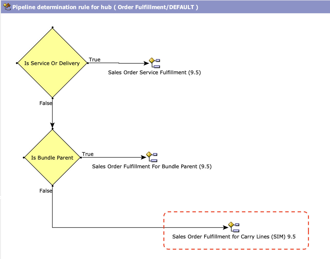 Pipeline determination rule for Hub