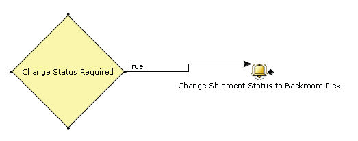 Backroom pick implementation condition