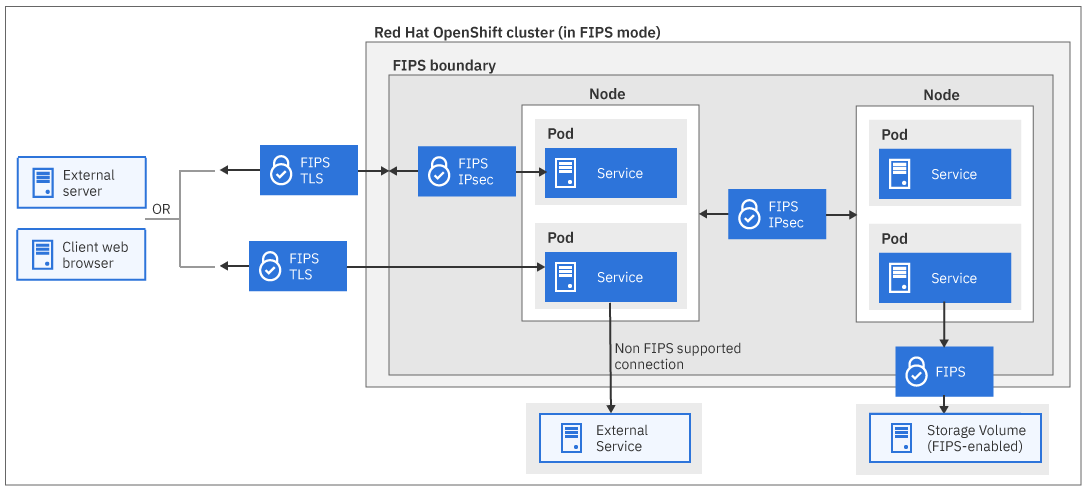FIPS overview