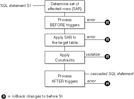 Processing an statement with associated triggers and constraints