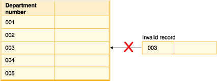 Graphic showing duplicate data being rejected.