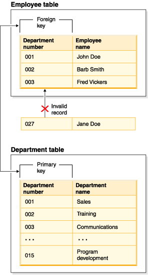 Employee with invalid department number cannot be added to the employee table.