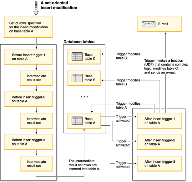 Illustrates the execution model of BEFORE and AFTER triggers