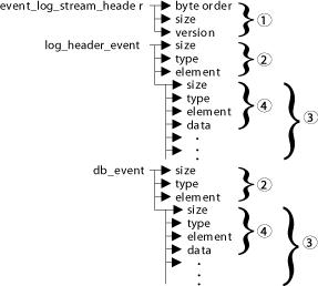 Event monitor self-describing data stream