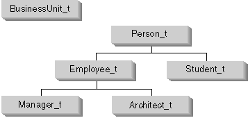 This diagram shows a structured type BusinessUnit_t that has no subtypes.
