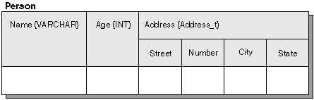 Address attribute as a structured type.