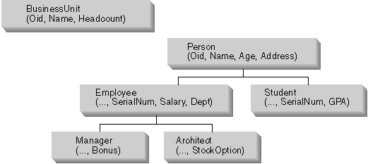 Typed table hierarchy.