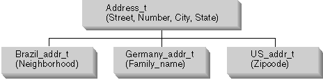 Structured type hierarchy for Address_t type.