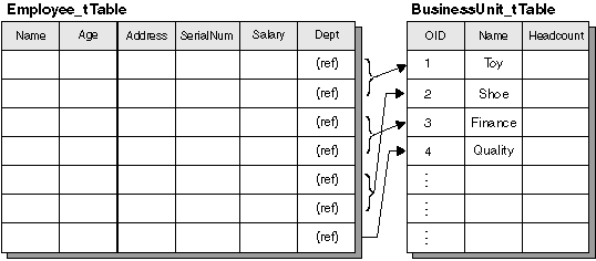 This diagram shows the table Employee_t Table with rows.