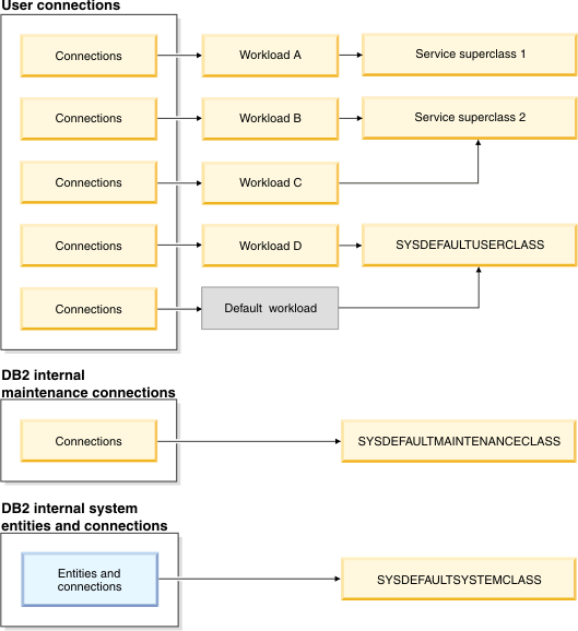 Mapping of database connections to a service superclass