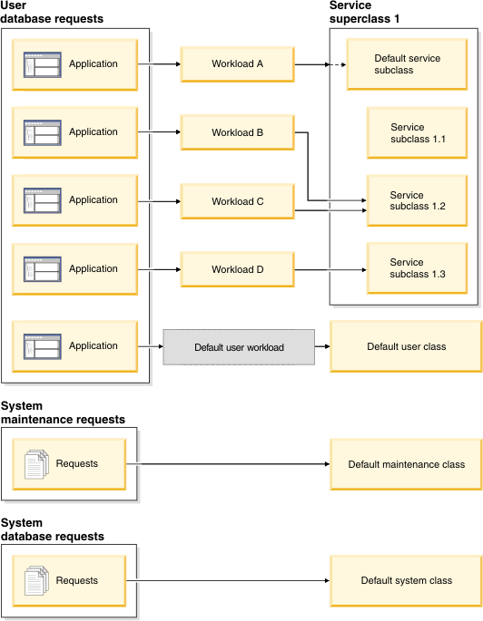 Service classes and workloads