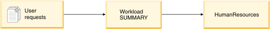 The SUMMARY workload