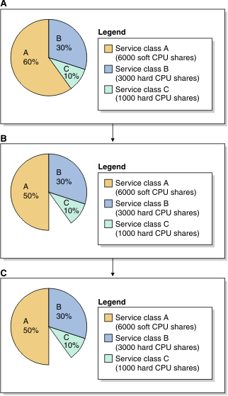 Hard and soft CPU shares pie charts: Scenario 2