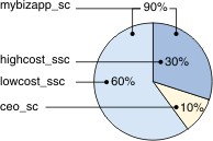 CPU resource entitlements