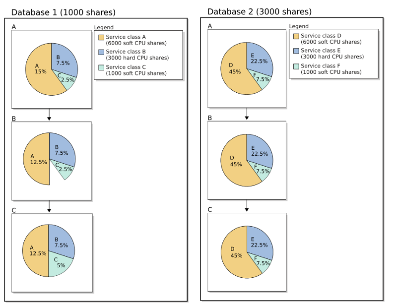 Hard and soft CPU shares pie charts: Scenario 4