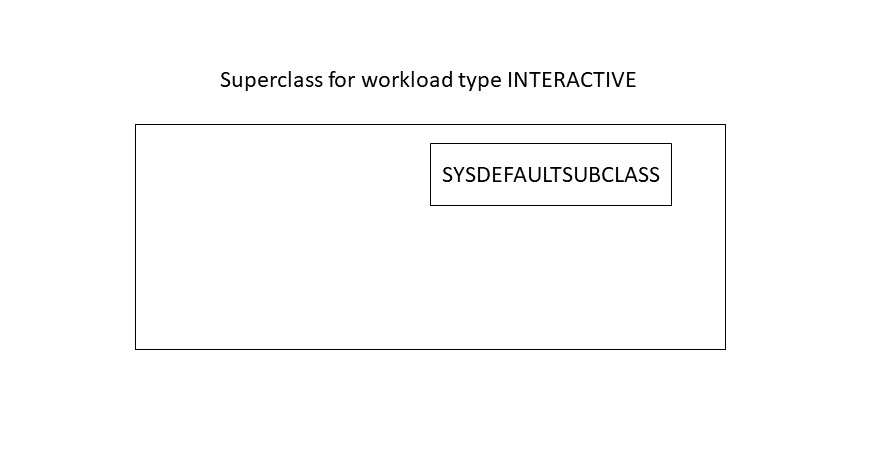 All queries are routed to SYSDEFAULTSUBCLASS.