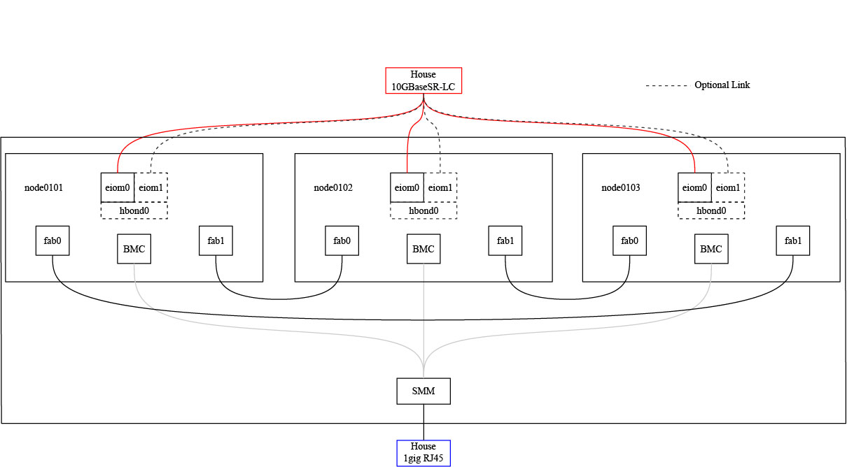 Network schema