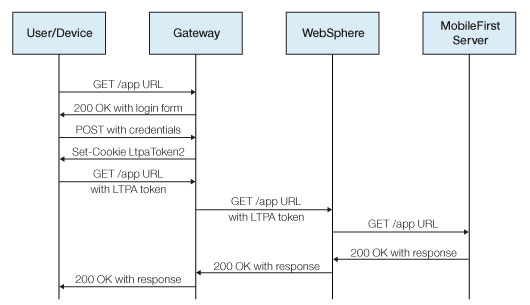 Authentication flow