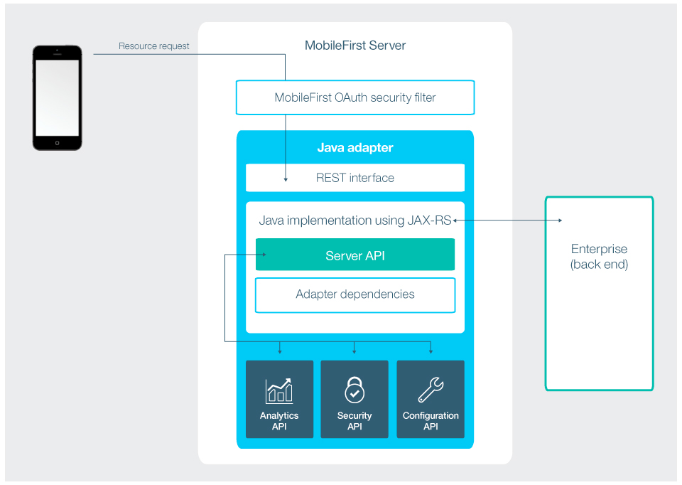 MobileFirst Java adapters
