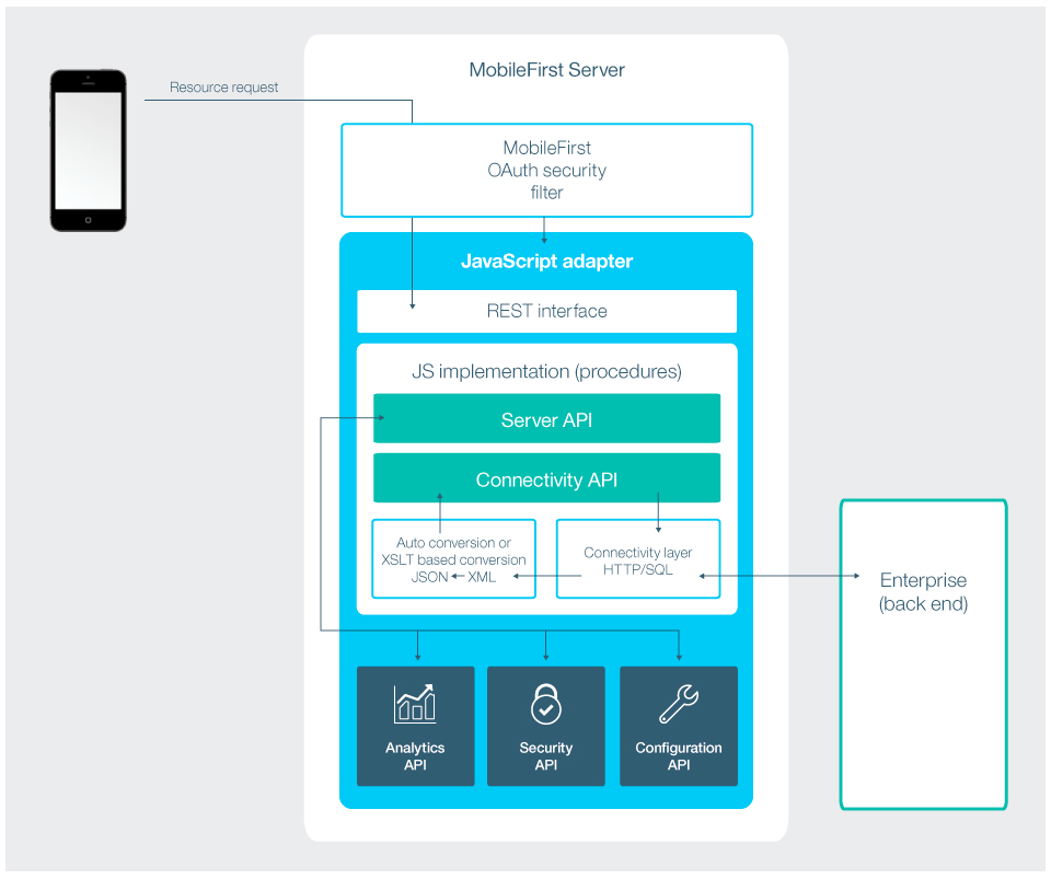 MobileFirst JavaScript adapters