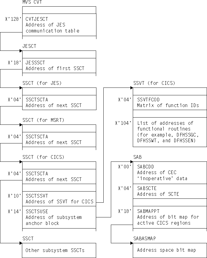 Diagram showing the control blocks listed in the table, and their relationships to each other.