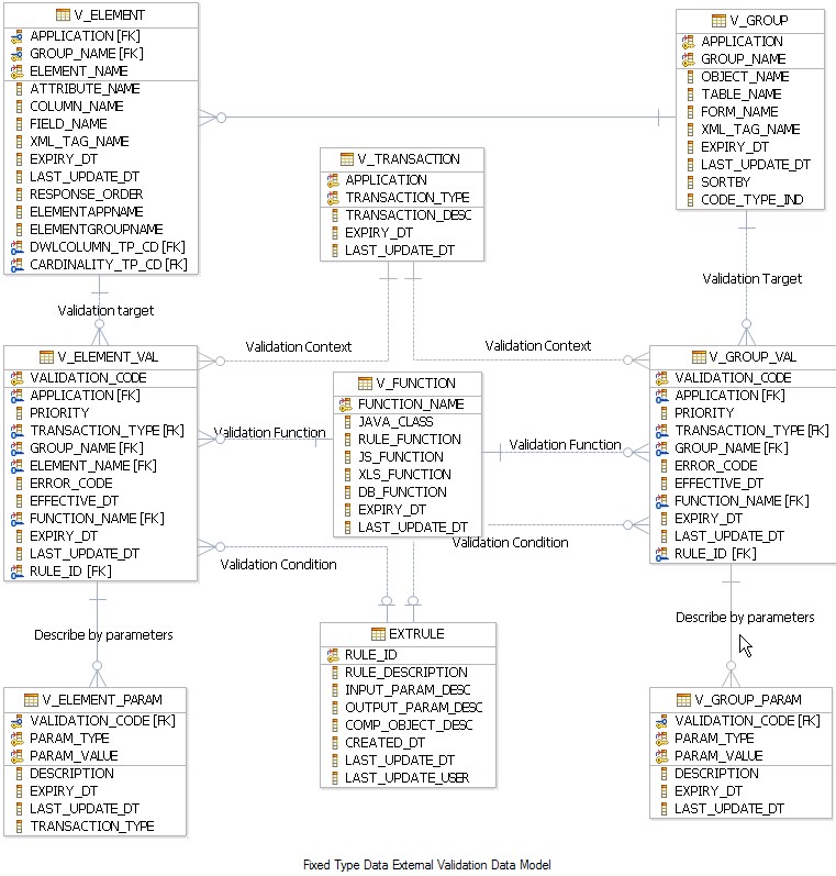 The diagram shows the relationships among the database tables that hold the information used for fixed type data external validation