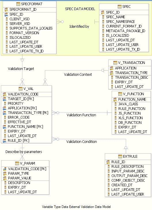 The diagram shows the relationships among the database tables that hold the information used for variable type data external validation
