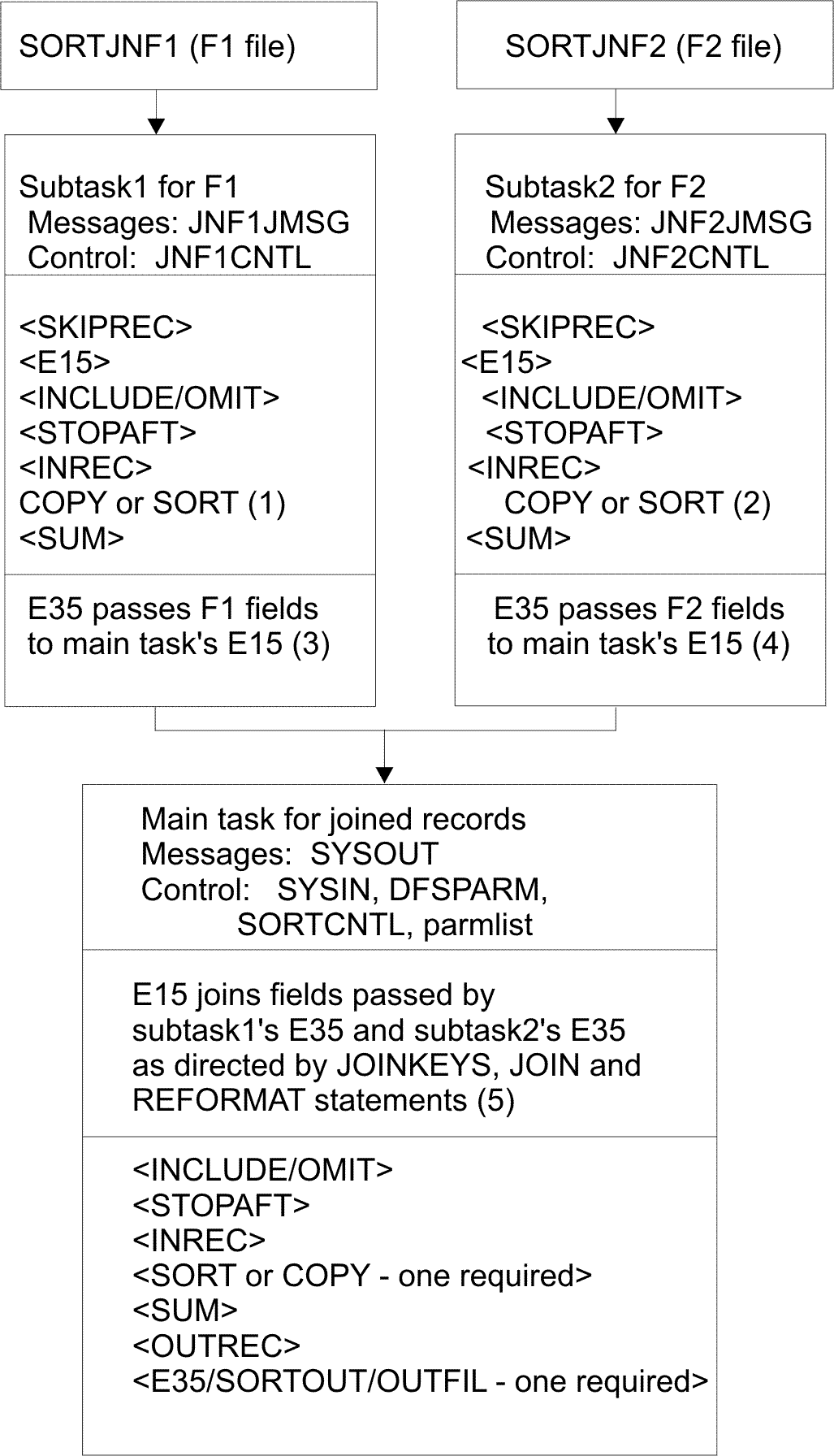 JOINKEYS Application Processing