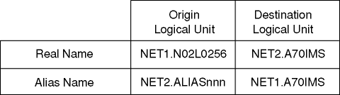 Origin LU NET1.N02L0256 has alias name NET2.ALIASnnn, destination LU NET2.A70IMS has alias name NET1.A70IMS