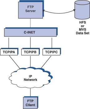 Example of a generic server serving multiple TCP/IP stacks