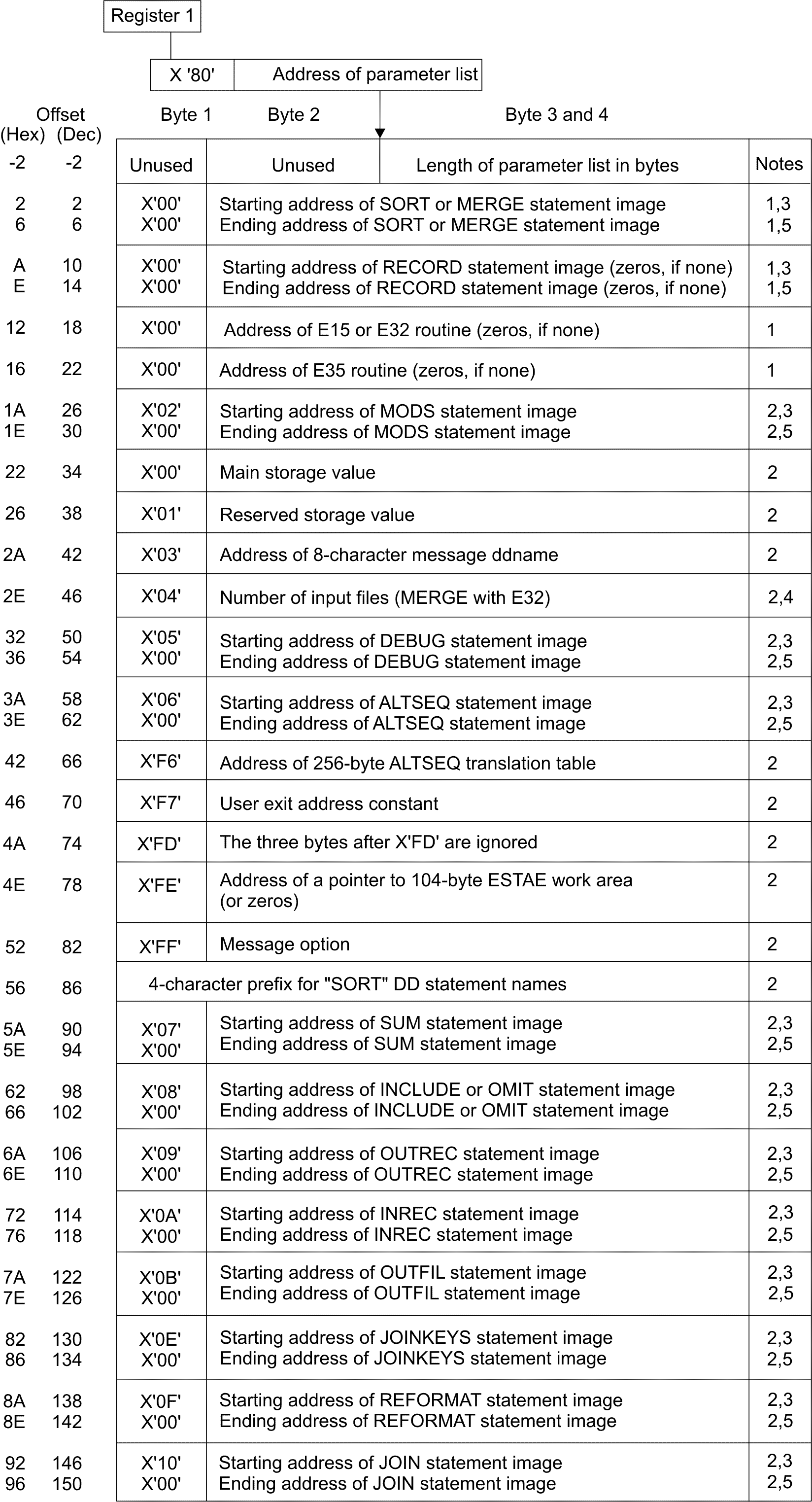 The 24-Bit Parameter List