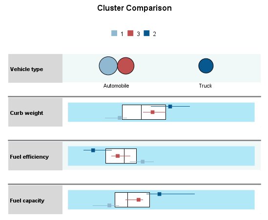 طريقة عرض مقارنة المجموعات Cluster comparison view: مع إظهار الحقول الأربعة الأولى