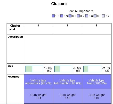 جدول المجموعات - التحليل العنقودي من خطوتين