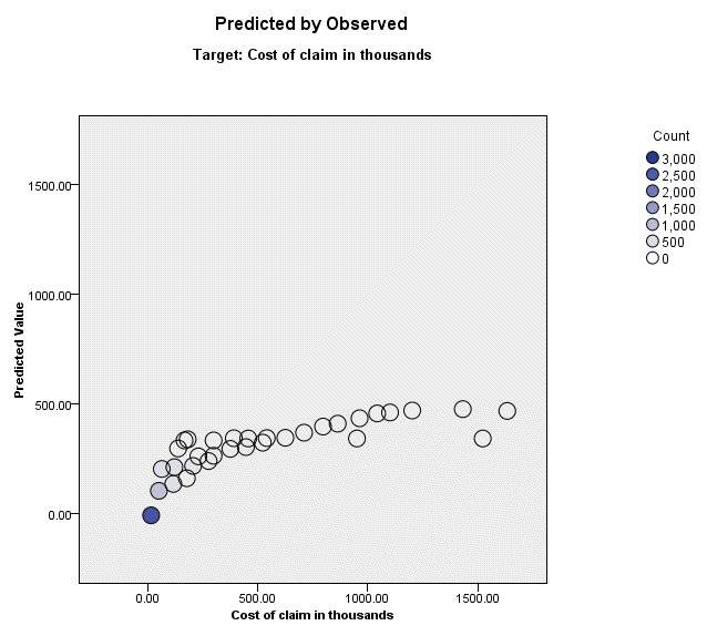 عرض القيم المتوقعة بالملاحظة Predicted by Observed view - النماذج الخطية