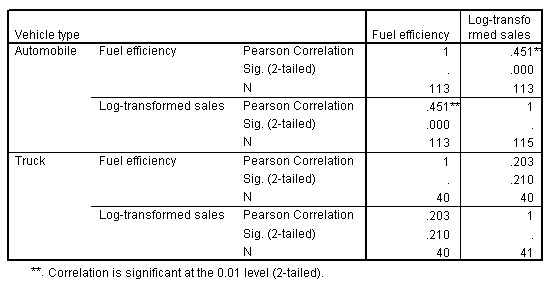 مصفوفة الارتباط الخاصة بكفاءة الوقود والمبيعات المحولة، مقسمة حسب نوع السيارة