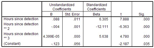 جدول تقديرات المعلمات يوضح المعاملات غير القياسية والموحدة (B و Beta) و t والدلالة