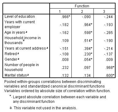 مصفوفة البنية - جدول الارتباطات بين المتغيرات المستقلة والدوال التمييزية مع المتغيرات المستقلة في الصفوف والوظائف التمييزية في الأعمدة