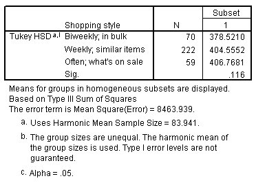 مجموعات فرعية متجانسةHomogenous subsets - تحليل التباين الثنائي