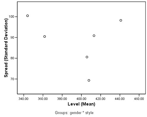 مخطط الانتشار مقابل المستوى spread-versus-level plots