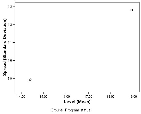 مخطط الانتشار مقابل المستوى Spread-versus-level plot