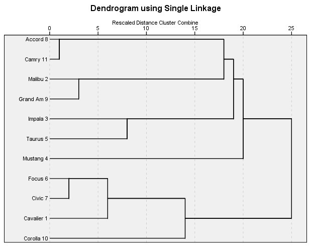 مخطط شجري Dendrogram لحل الربط الفردي - التحليل العنقودي الهرمي