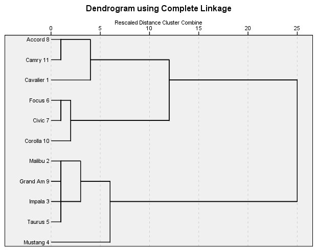 المخطط الشجري Dendrogram لحل الربط الكامل
