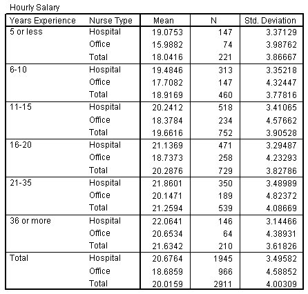 Means table showing nursing salary statistics by position within years of experience