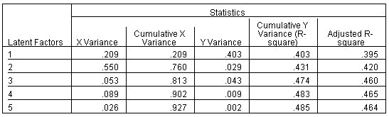 جدول تفسير نسبة التباين - انحدار المربعات الصغرى الجزئية