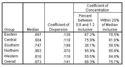جدول نتائج إجراء إحصائيات النسب